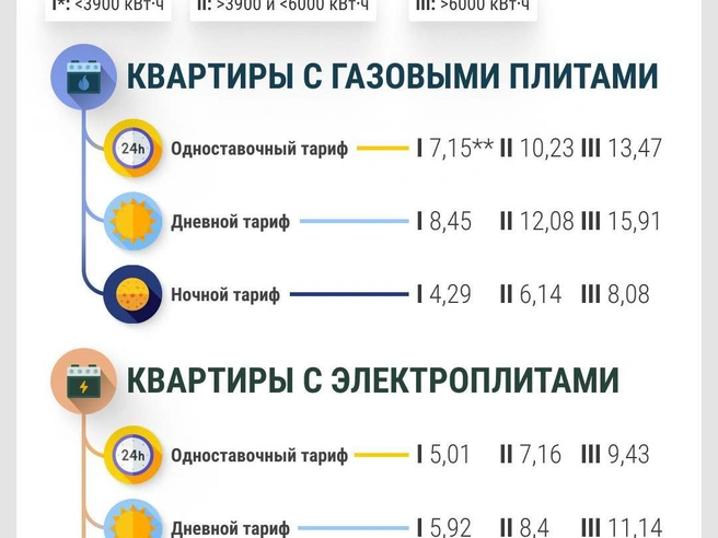 Очередное повышение стоимости электроэнергии запланировано на 1 октября 2026 года. | Источник: Филипп Сапегин / E1.RU