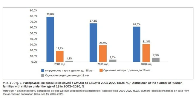 За несколько десятилетий — с 2002 по 2020 годы — доля детей, воспитывающихся в неполных семьях, в России выросла почти вдвое | Источник: Селиванова О. В., Коробкова Н. Ю. Неполные семьи в регионах России: масштабы и социально-экономические характеристики. | Социально-трудовые исследования. 2024; 54(1): 147-156. DOI: 10.34022/2658-3712-2024-54-1-147-156.