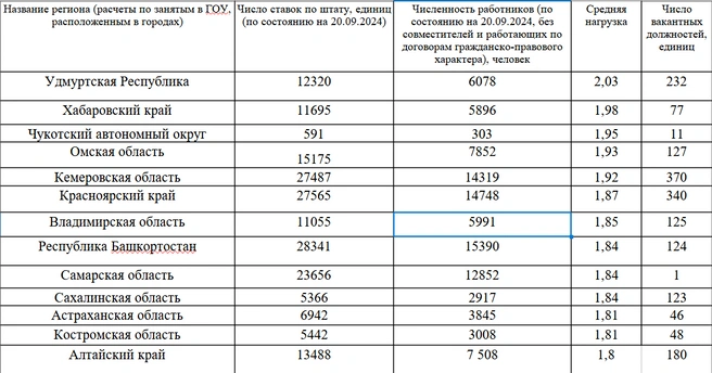 В 30 субъектах РФ учителя работают на 1,7 ставки и больше | Источник: профсоюз «Учитель»