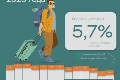 Ямальская инфляция в январе 2025 года