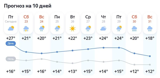 Вторник ожидается солнечным | Источник: yandex.ru