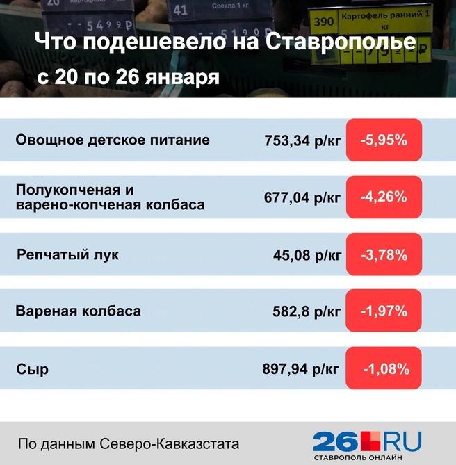 Статистика цен на продукты | Источник: Дарья Гранкина / 26.RU