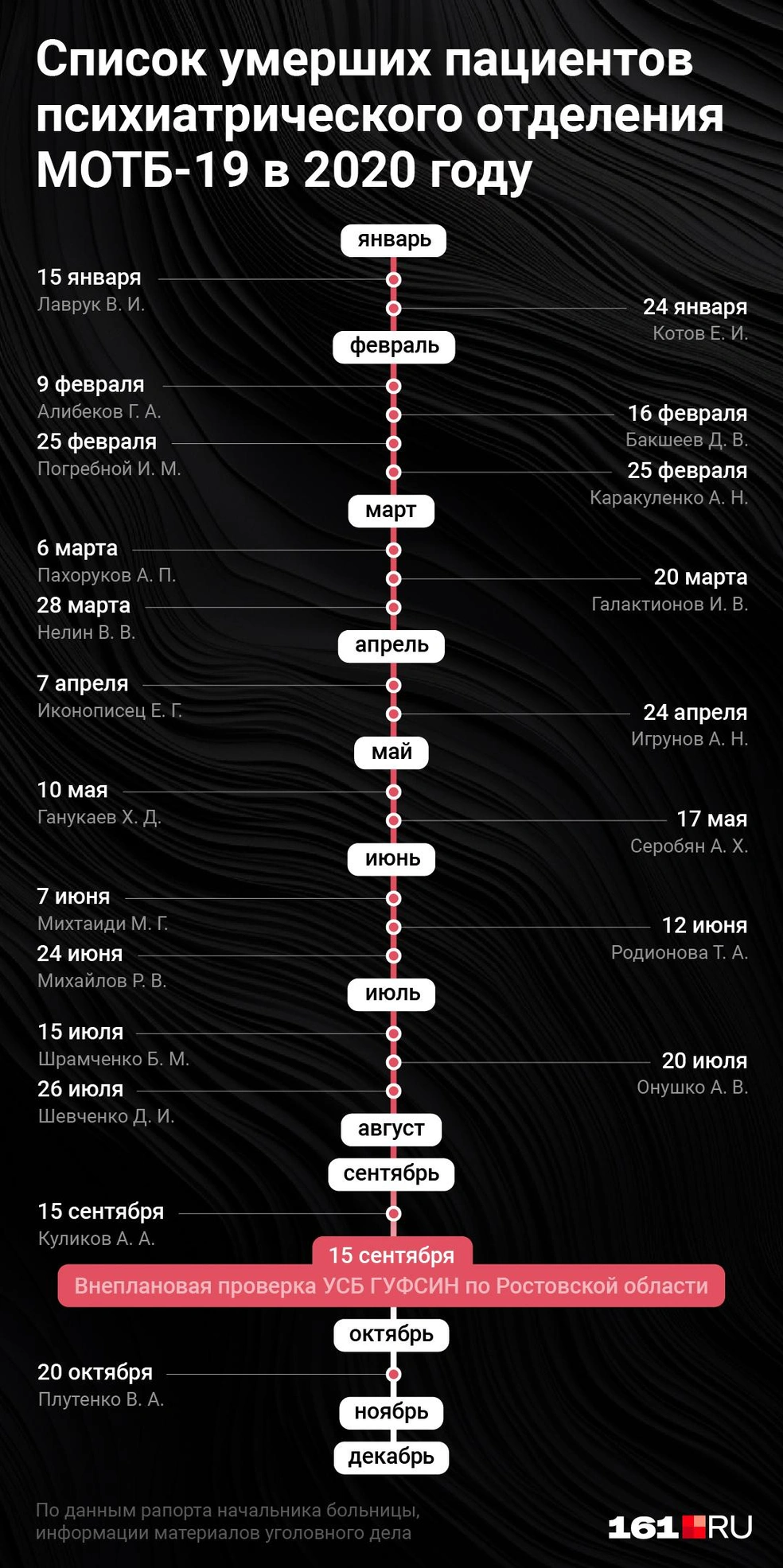 Пациенты психиатрического отделения, умершие в МОТБ-19 | Источник: Евгения Бикунова