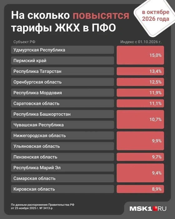 Сравнительная таблица регионов | Источник: Городские порталы