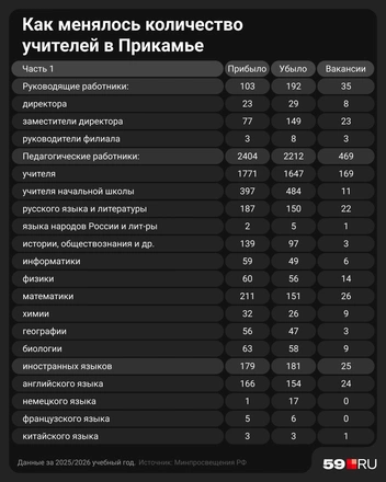 Школы ищут не только учителей-предметников, но и руководителей… | Источник: Мария Романова / Городские медиа