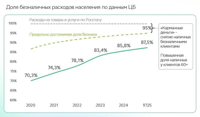 Эксперты прогнозируют, что около 5% операций останутся наличными из-за привычек старшего поколения | Источник: Сбербанк