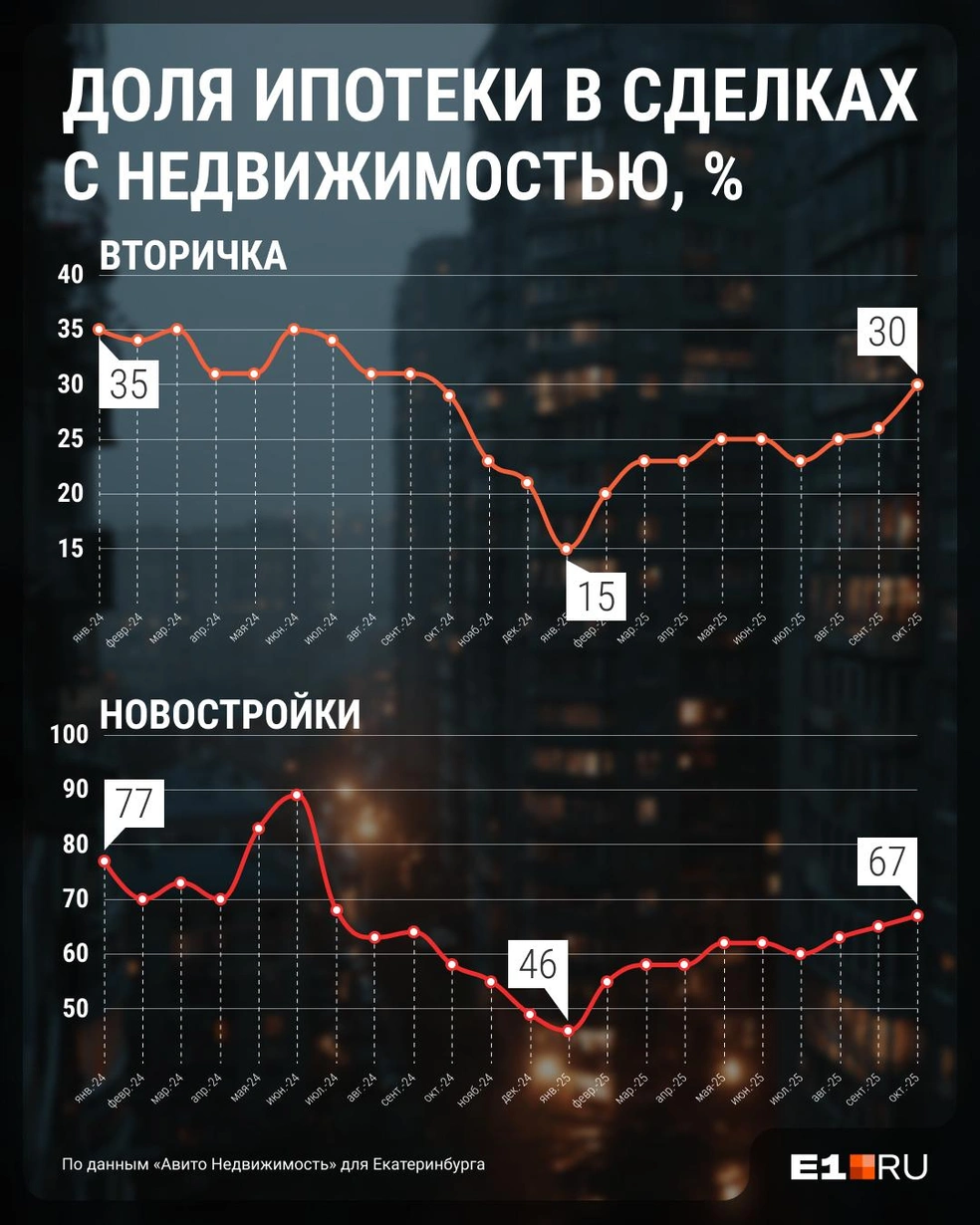 Доля ипотеки в сделках на вторичке с начала года выросла вдвое | Источник: Филипп Сапегин / E1.RU