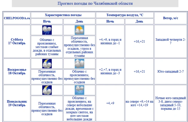 Это прогноз для Челябинской области | Источник: chelpogoda.ru