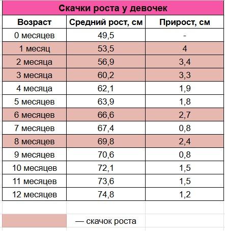 Скачки роста у девочек до года