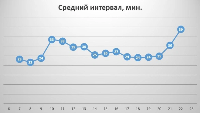 В Ярославле есть сайт, который хранит данные по выезду автобусов в рейсы за каждый день | Источник: Общественный транспорт Ярославля / Vk.com