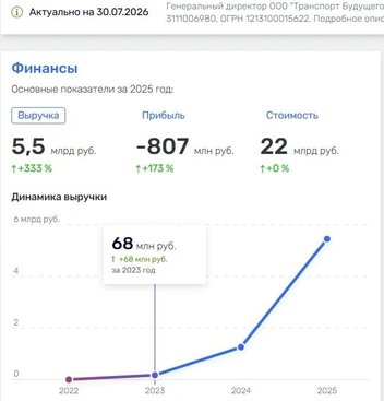 Финансы ООО «Транспорт Будущего» вдруг стали меняться после выступления его директора перед президентом | Источник: rusprofile.ru