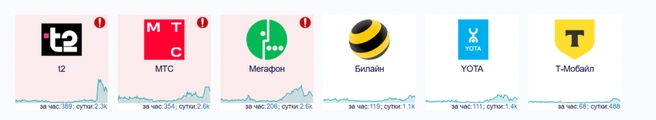 Чаще жалуются абоненты «Теле2», «МТС» и «Мегафона» | Источник: downdetector.su
