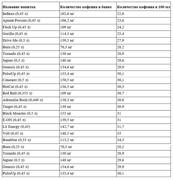 Роскачество составило рейтинг лучших энергетиков