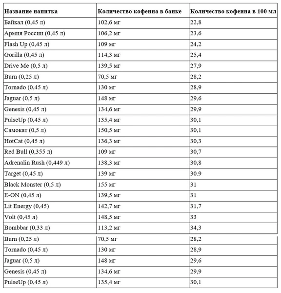 Роскачество составило рейтинг лучших энергетиков