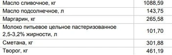 Цены на «молочку» от 6 апреля | Источник: Алтайкрайстат