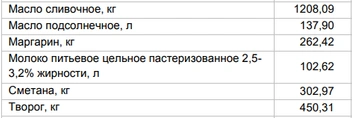 Цены на «молочку» от 28 июля | Источник: Алтайкрайстат