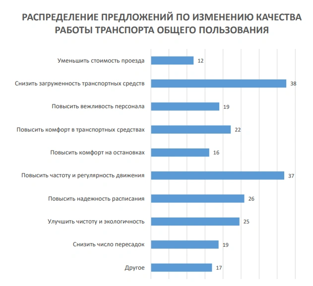 Список пожеланий иркутян к работе общественного транспорта | Источник: Научно-исследовательская работа НИИАТ / портал госзакупок