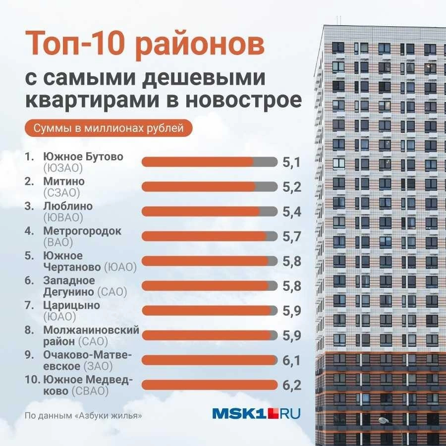 Эксперты назвали топ-10 районов Москвы с самыми дешевыми квартирами:  недорогие квартиры в столице, самое доступное жилье в новостройках и  вторичке, самые дешевые районы Москвы, цены на квартиры в Москве - 18 мая