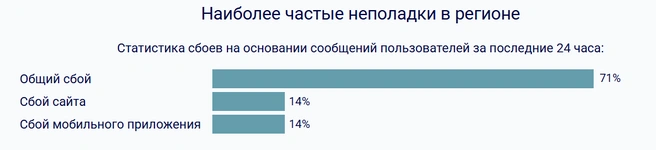 Сервис фиксирует общий сбой | Источник: detector404.ru