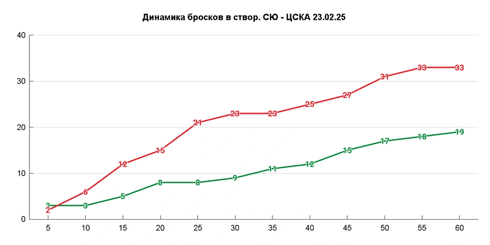 У «СЮ» был отрезок из 9 минут 26 секунд без БВ | Источник: Азамат Шавлуков