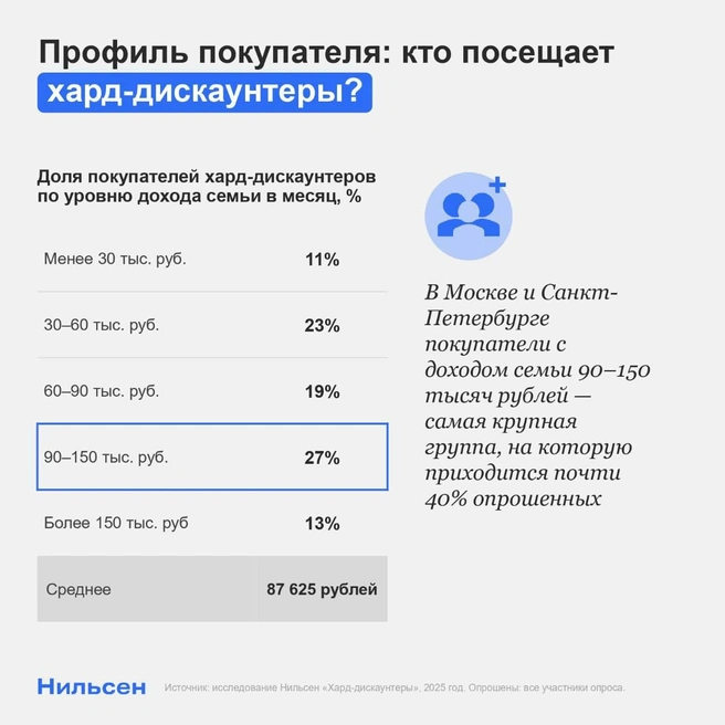 На этом слайде показали, какая группа людей ходит в жесткие дискаунтеры | Источник: Нильсен / Т.me