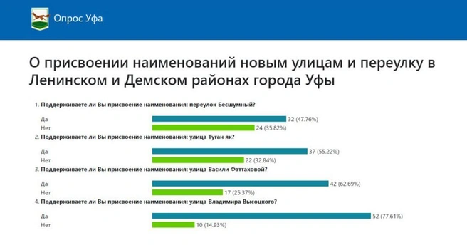 Источник: Мэрия Уфы