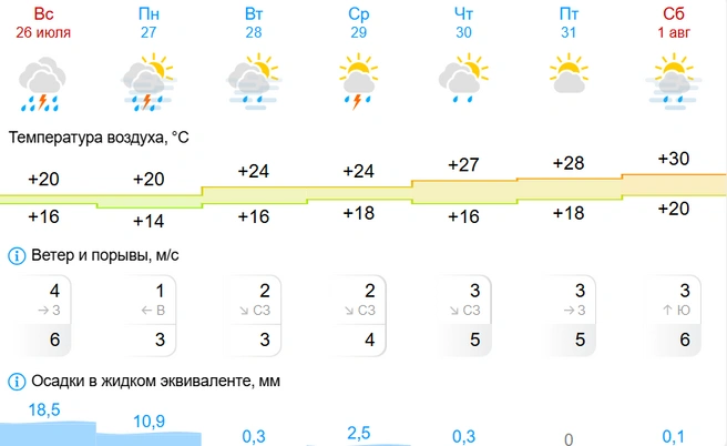 Источник: Gismeteo