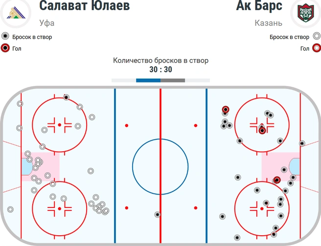 Весь матч в принципе «юлаевцы» достойно обороняли «пятак» | Источник: КХЛ