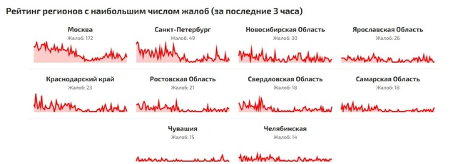 В каких регионах пользователи зафиксировали сбой  | Источник: «Сбой РФ»