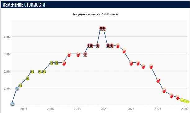 Источник: Transfermarkt 