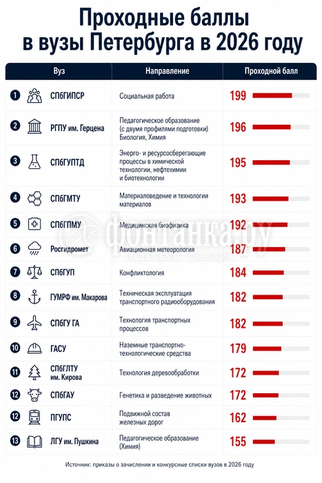Среди программ, куда можно пройти с 65 баллами за предмет, в основном технические. | Источник: «Фонтанка.ру» / Chat GPT