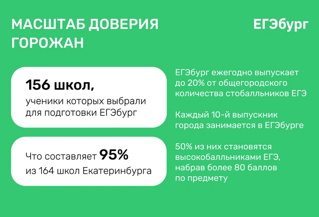 Рекордный масштаб доверия горожан обусловлен рекордными достижениями учеников ЕГЭбурга, превышающими статистику РФ и региона в 10 и более раз | Источник: Ирина Калмыкова