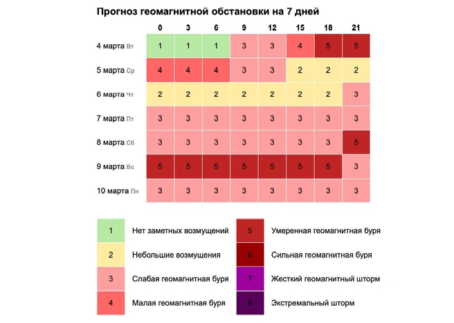 Прогноз магнитных бурь на неделю | Источник: my-calend.ru