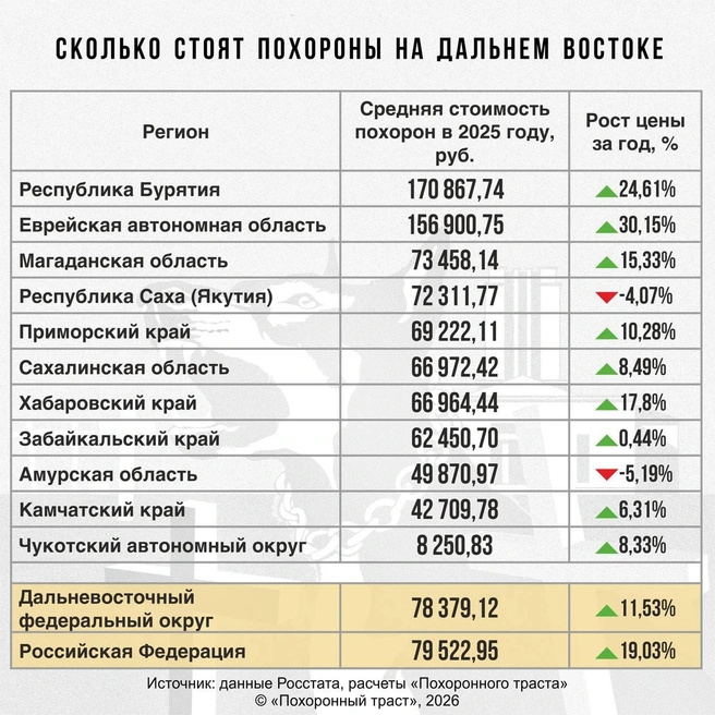 Источник: «Похоронный траст» / T.me