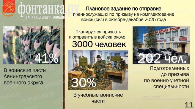 Источник: Военный комиссариат Санкт-Петербурга