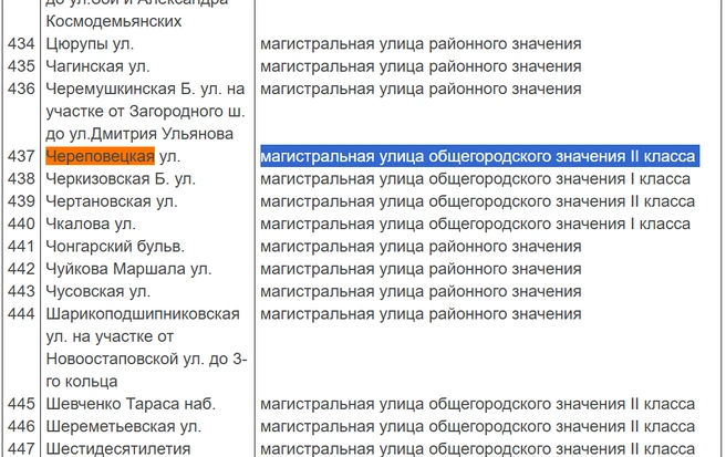 Местные жители ссылаются в том числе на постановление правительства Москвы от 26 марта 2002 года № 214-ПП «О Перечне улиц и магистралей города Москвы». Перечень, правда, уже не действует, но категория улицы упоминается и в других документах | Источник: docs.cntd.ru