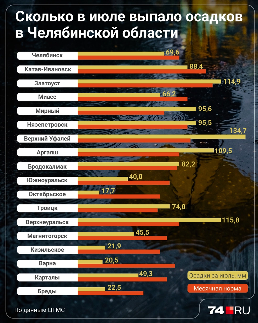 Источник: Челябинский ЦГМС