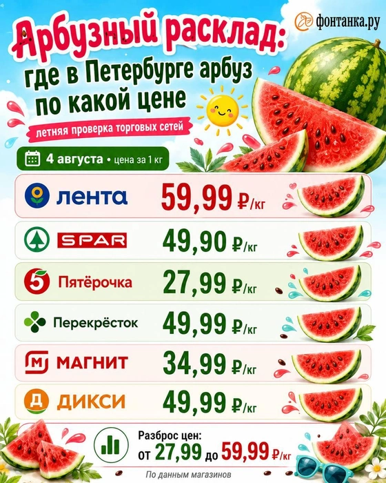 Цены на арбузы | Источник: «Фонтанка.ру»