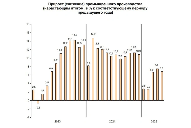 В Петербурге рост промышленного производства за первые месяцы 2025-го составил 6,8% | Источник: Петростат