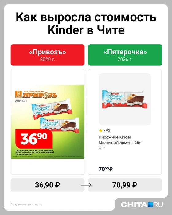 Рост +92,4% | Источник: Евгения Бикунова / Городские медиа