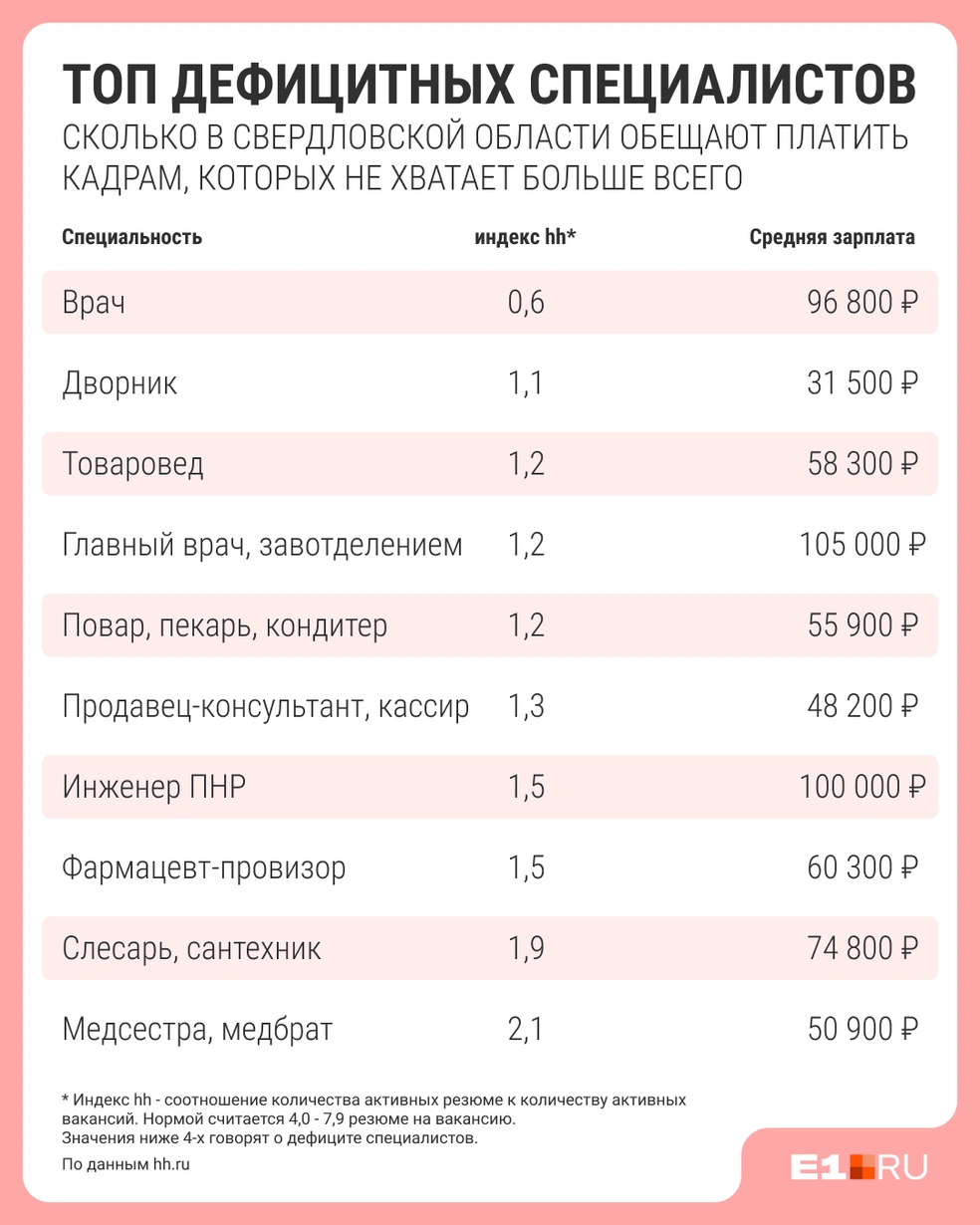 Рейтинг самых дефицитных специалистов сейчас выглядит так | Источник: Филипп Сапегин / E1.RU