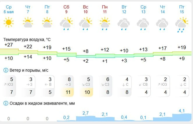 9 мая в Екатеринбурге ожидается дождь | Источник: gismeteo.ru