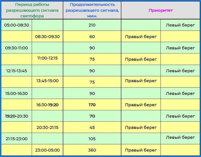 Новое расписание переключения светофора | Источник: Мэр Омска Сергей Шелест / T.me