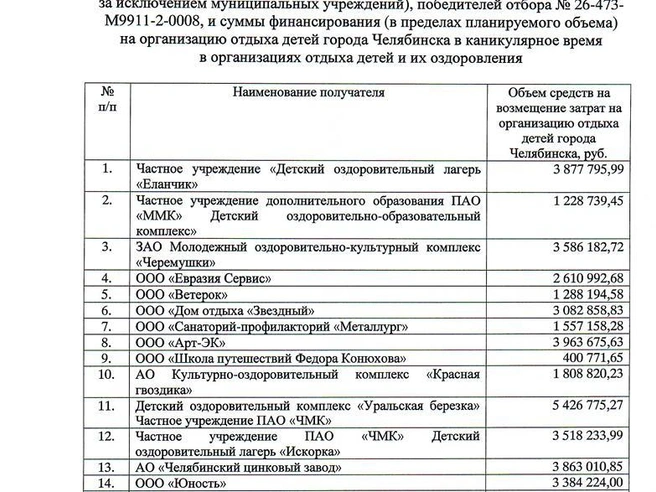 Данные на 2026 год | Источник: chel-edu.ru
