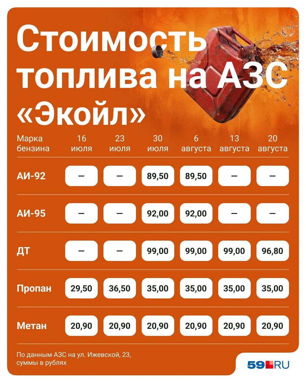 Экойл снизил стоимость дизельного топлива впервые за месяц | Источник: Полина Авдошина / Городские медиа