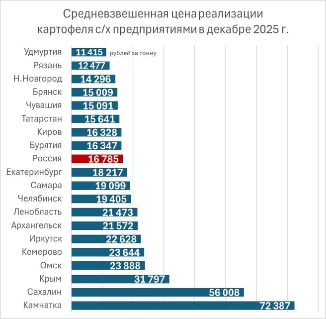 Средние цены на картофель по регионам | Источник: «Фонтанка», Росстат