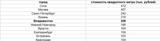Пятая строчка по стоимости среди всей страны | Источник: Авито Недвижимость