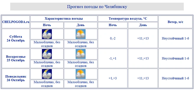 Источник: chelpogoda.ru