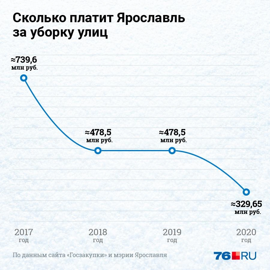 Кто зарабатывает на уборке снега в Ярославле - 12 марта 2021 - 76.ру