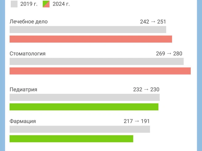 Инфографика: изменение проходных баллов в НГМУ | Источник: Юрий Орлов / Городские медия